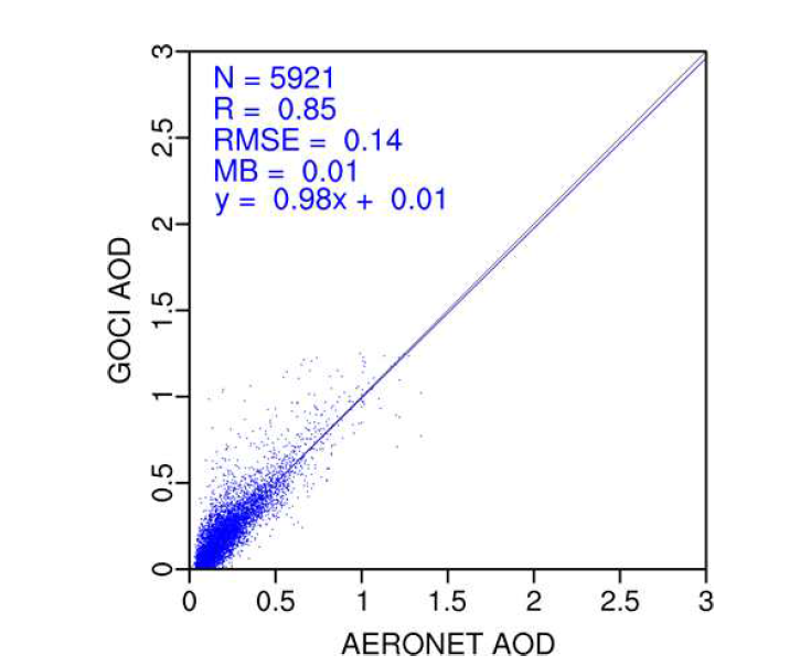 2012년 3월 ~ 5월 AOD 상관도 분포. 가로축은 AERONET AOD, 세로축은 GOCI AOD를 나타냄.