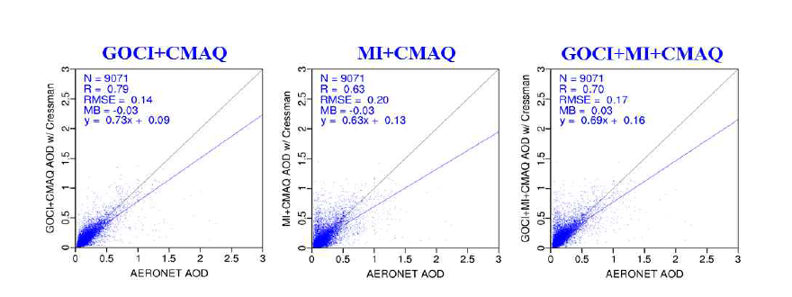 2012년 3월 ~ 5월 AOD 상관도 분포. 가로축은 AERONET AOD, 세로축은 왼쪽 그림부터 GOCI AOD와 CMAQ AOD를 자료동화한 값 (GOCI+CMAQ), MI AOD와 CMAQ AOD를 자료동화한 값 (MI+CMAQ), GOCI와 MI AOD를 CMAQ AOD와 자료동화한 값 (GOCI+MI+CMAQ)을 나타냄.