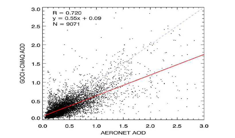 2012년 3월 ~ 5월 AOD 상관도 분포. 가로축은 AERONET AOD, 세로축은 GOCI AOD와 CMAQ AOD를 OI 기법으로 자료동화 한 값을 나타냄.