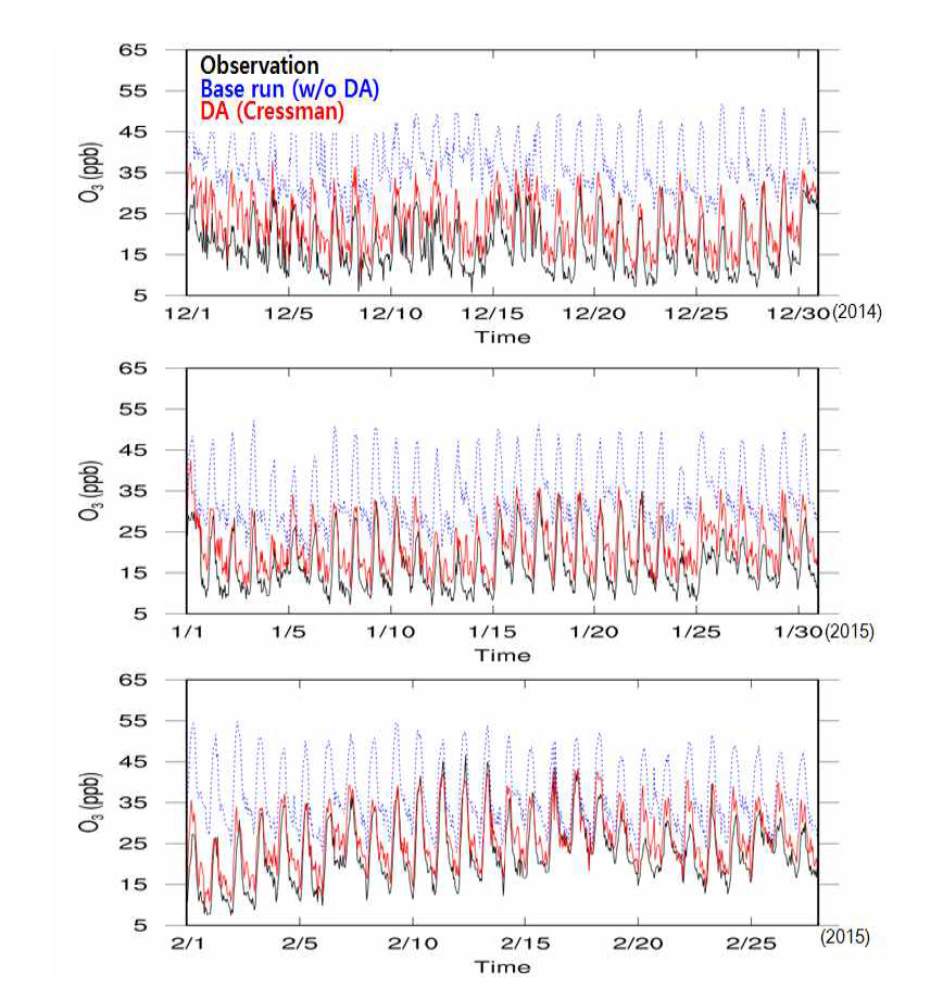 O3 관측값 (검정색)과 자료동화를 수행하지 않은 CMAQ 모의 결과값 (Base run, 파란색) 및 Cressman 기법을 적용하여 초기조건을 개선한 재분석 자료값 (빨간색)의 비교.