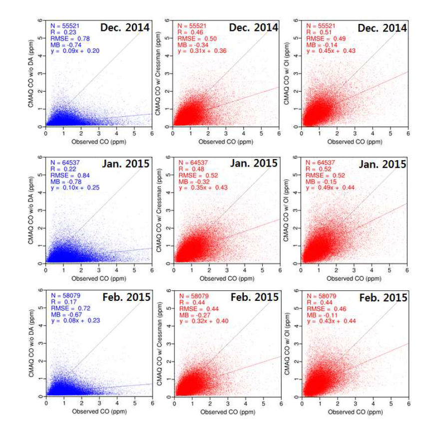 자료동화를 적용하지 않은 CMAQ 모의결과 (파란색) 및 Cressman 또는 OI 기법을 적용한 (빨간색) CO 재분석 자료 결과의 통계 분석.