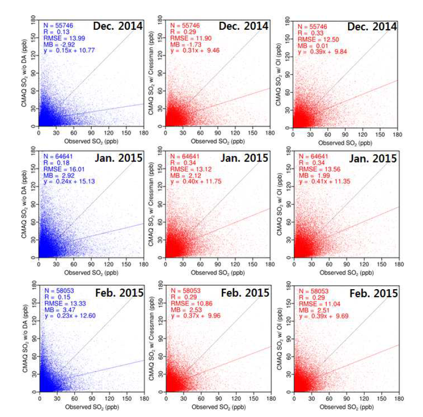 자료동화를 적용하지 않은 CMAQ 모의결과 (파란색) 및 Cressman 또는 OI 기법을 적용한 (빨간색) SO2 재분석 자료 결과의 통계 분석.