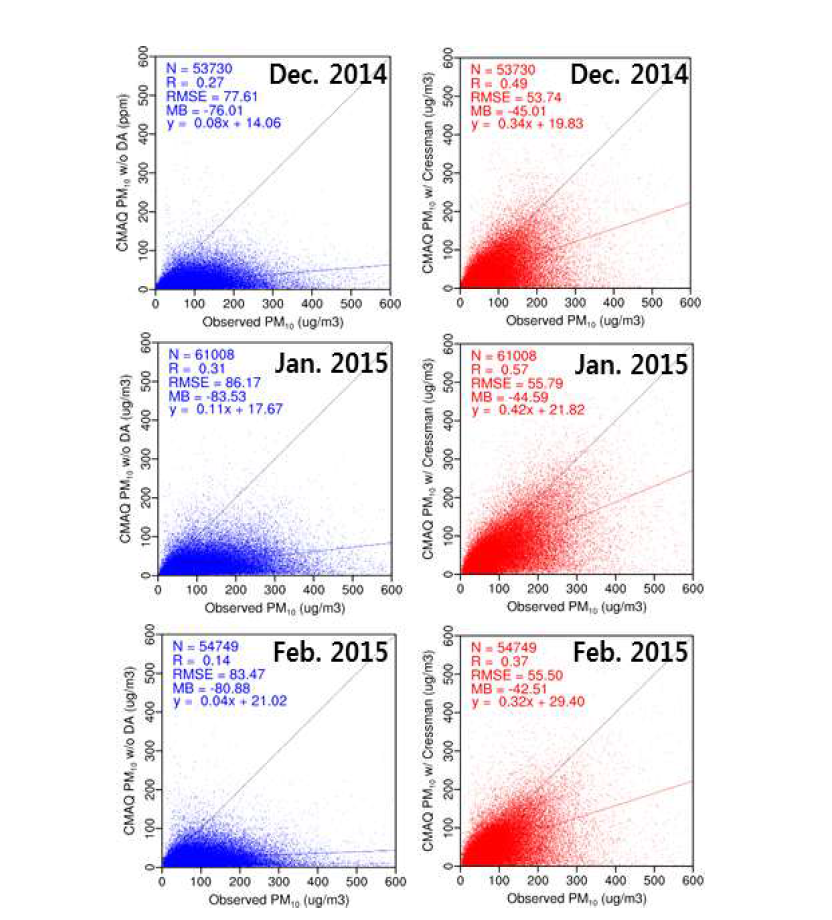 자료동화를 적용하지 않은 CMAQ 모의결과 (파란색) 및 Cressman 적용한 (빨간색) PM10 재분석 자료 결과의 통계 분석.