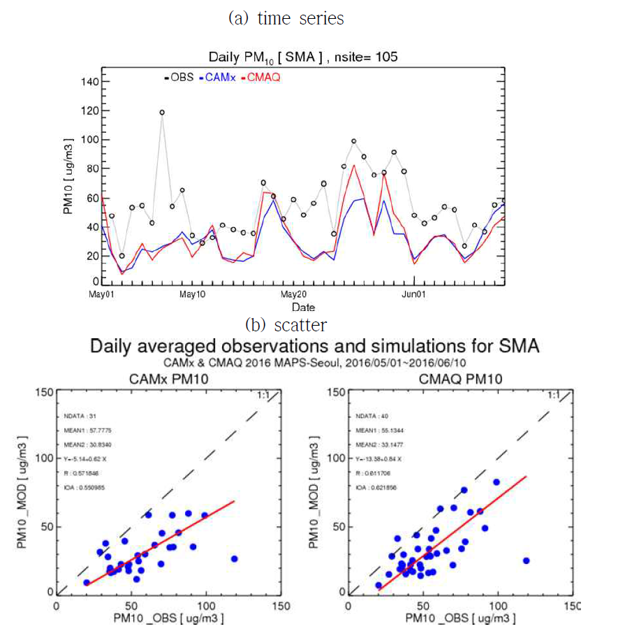 캠페인 기간 CAMx 및 CMAQ 예보 결과 비교 : PM10