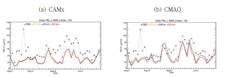 캠페인 기간 격자해상도별 CAMx 및 CMAQ 예보 결과 비교 : PM10
