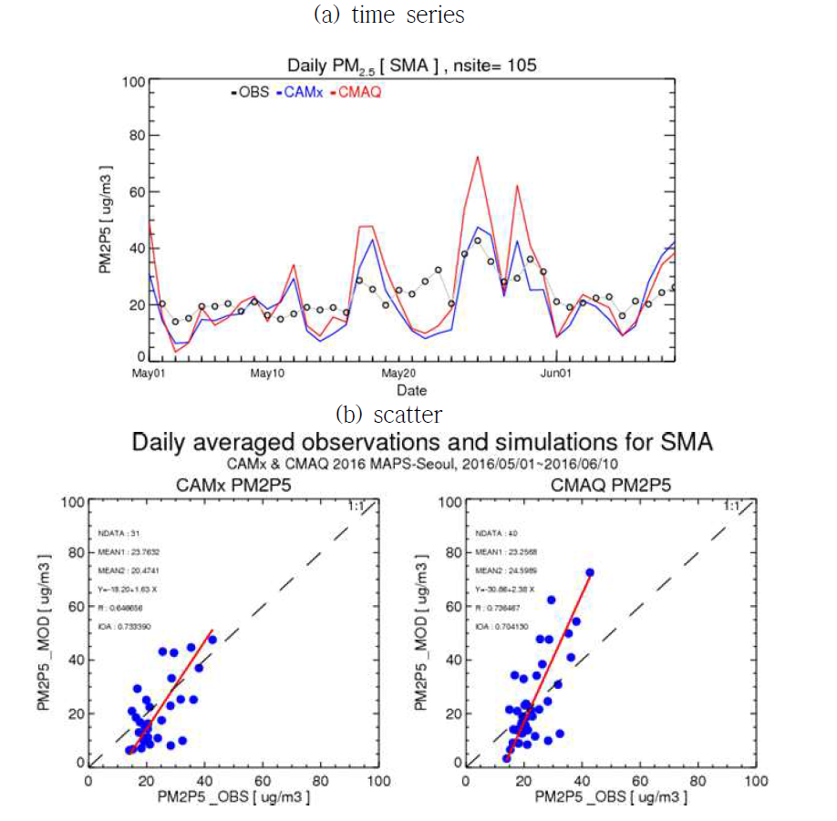 캠페인 기간 CAMx 및 CMAQ 예보 결과 비교 : PM2.5
