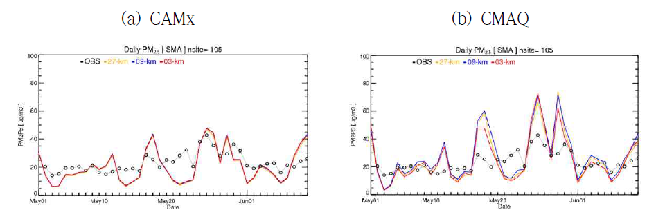 캠페인 기간 격자해상도별 CAMx 및 CMAQ 예보 결과 비교 : PM2.5