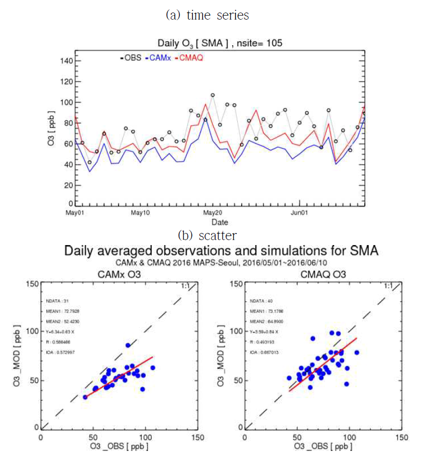 캠페인 기간 CAMx 및 CMAQ 예보 결과 비교 : Ozone