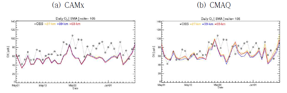캠페인 기간 격자해상도별 CAMx 및 CMAQ 예보 결과 비교 : Ozone