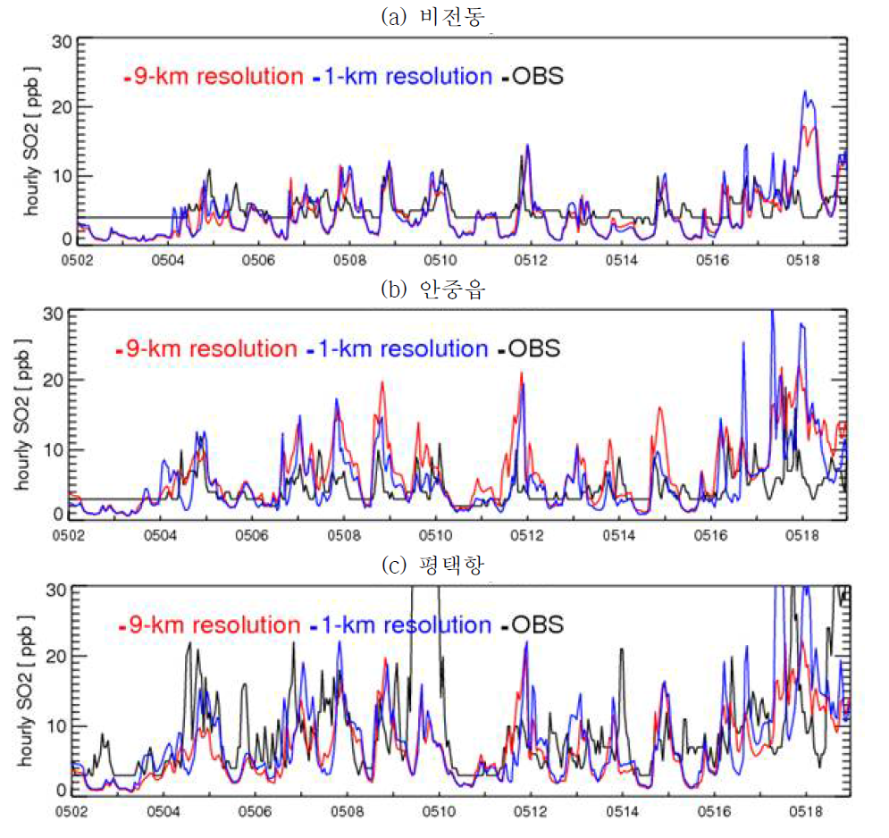 Flexi-nesting 이용 전 후 지역별 SO2 농도 결과 예시
