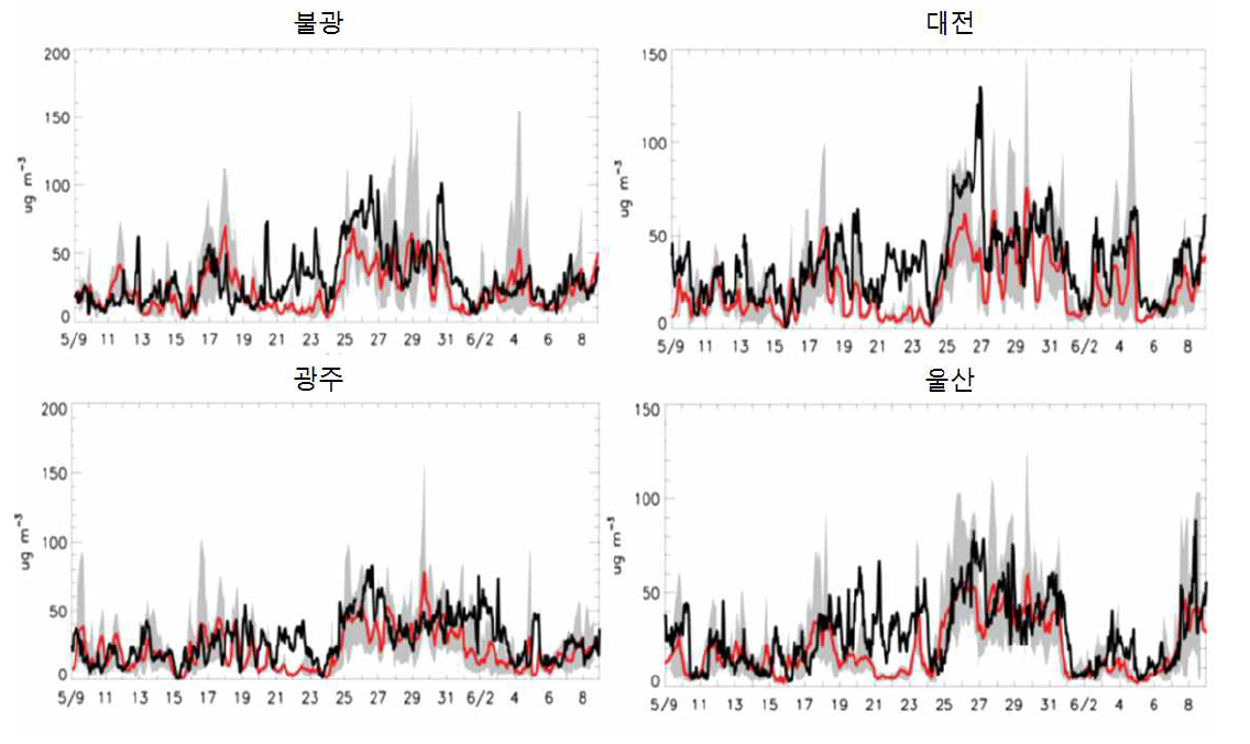 과학원 관측 사이트에서의 PM2.5의 관측 농도 값(검은색) 및 모의된 농도값(붉은색:모델 평균, 회색: 모델 변동)