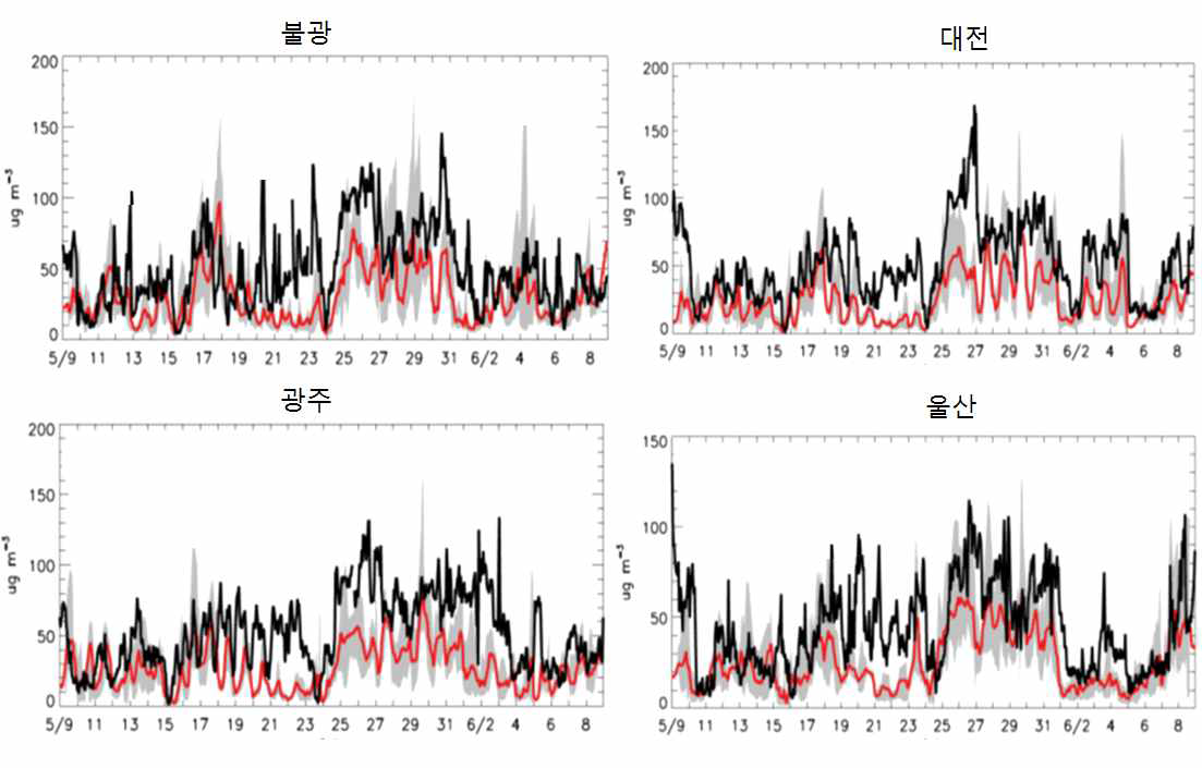 과학원 관측 사이트에서의 PM10의 관측 농도 값(검은색) 및 모의된 농도값(붉은색:모델 평균, 회색: 모델 변동)