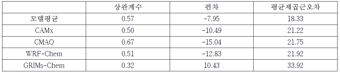 불광동 사이트에서의 PM2.5의 관측과 모델의 상관계수, 편차, 평균제곱근오차