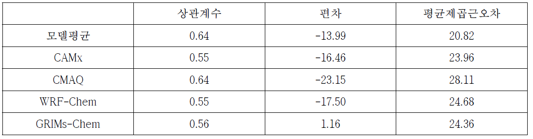 대전 사이트에서의 PM2.5의 관측과 모델의 상관계수, 편차, 평균제곱근오차