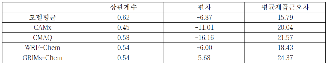 울산 사이트에서의 PM2.5의 관측과 모델의 상관계수, 편차, 평균제곱근오차