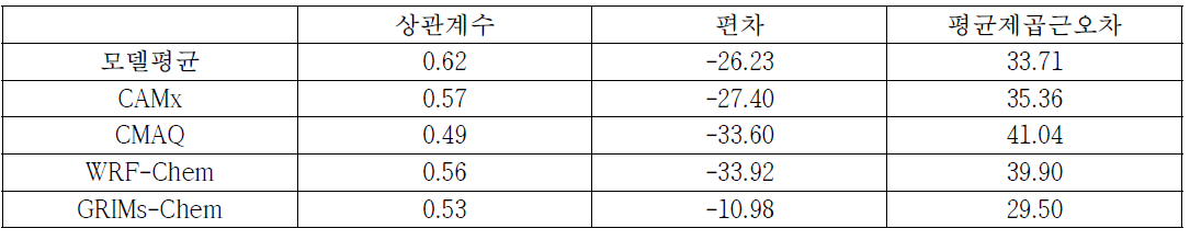 대전 사이트에서의 PM10의 관측과 모델의 상관계수, 편차, 평균제곱근오차