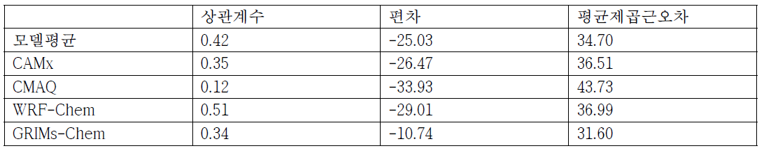 광주 사이트에서의 PM10의 관측과 모델의 상관계수, 편차, 평균제곱근오차