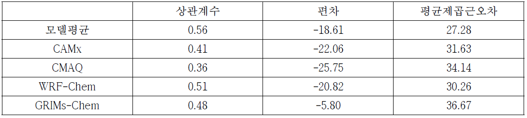 울산 사이트에서의 PM10의 관측과 모델의 상관계수, 편차, 평균제곱근오차