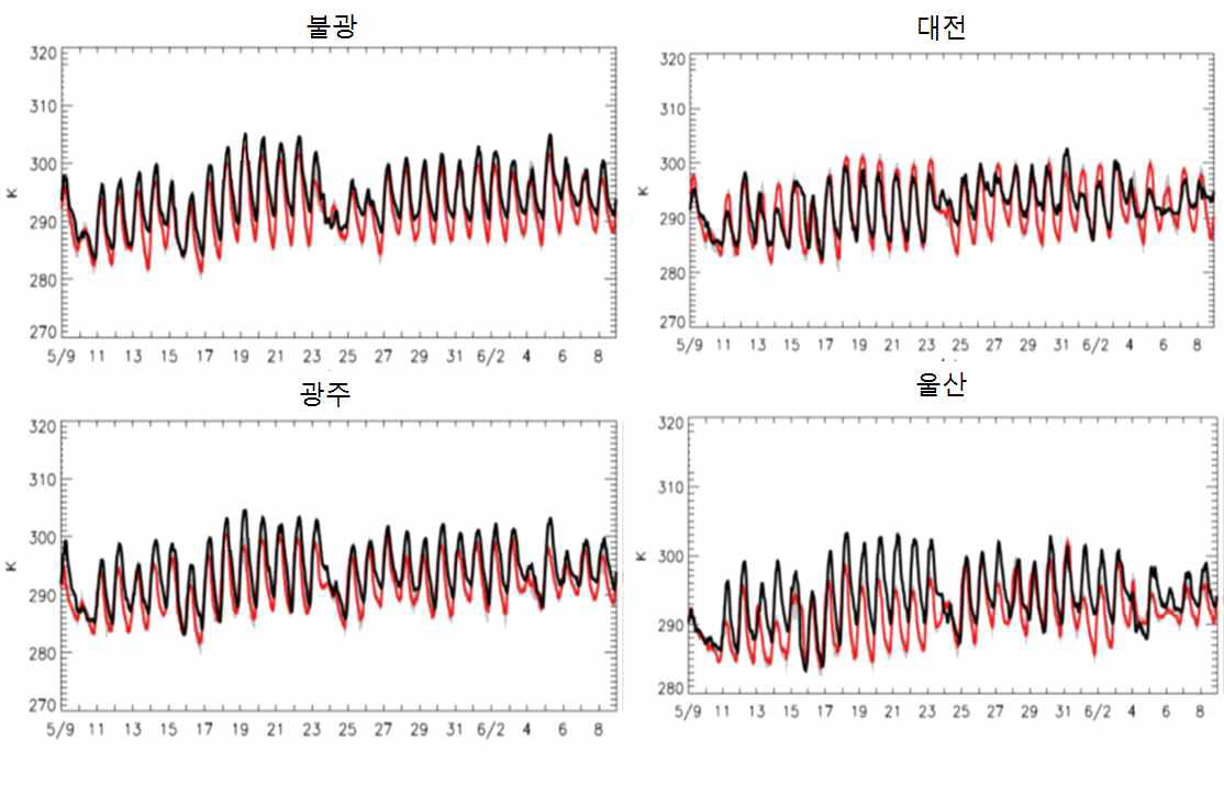 과학원 관측 사이트에서의 온도의 관측 값(검은색) 및 모의 평균값(붉은색)