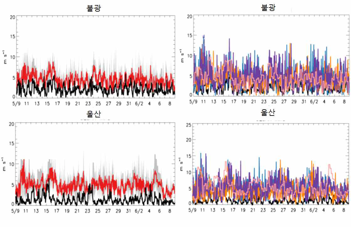 과학원 관측 사이트에서의 풍속의 관측 값(검은색) 및 모의 평균 값(붉은색). 오른쪽 두 개의 그림은 개별 모델의 풍속 시계열