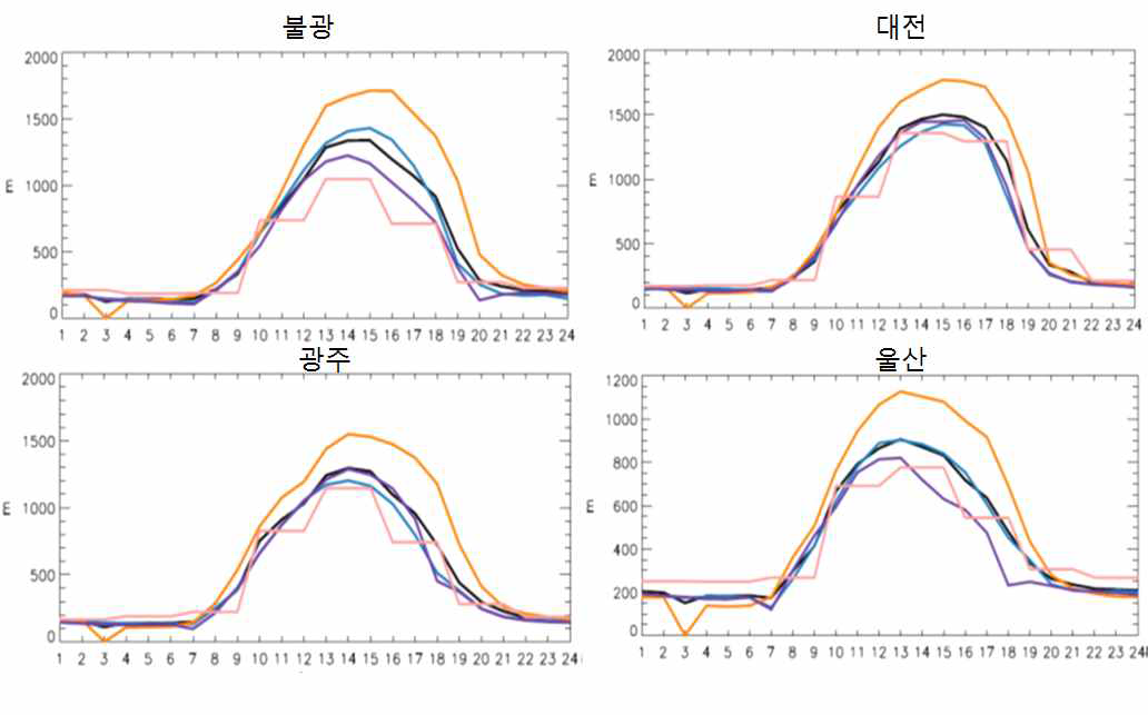 과학원 관측 사이트에서의 행성경계층의 모의 값. 검은 실선은 네 모델의 앙상블 평균값