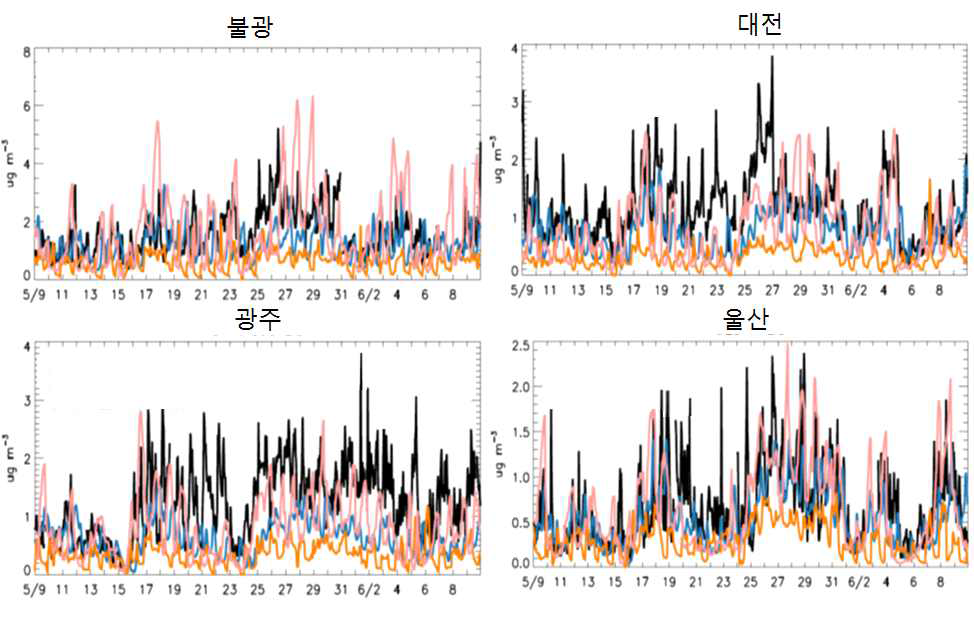 과학원 관측 사이트에서의 블랙카본의 관측 농도 값(검은색) 및 모의된 농도 값