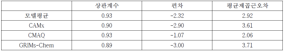 불광동 사이트에서의 온도의 관측과 모델의 상관계수, 편차, 평균제곱근오차