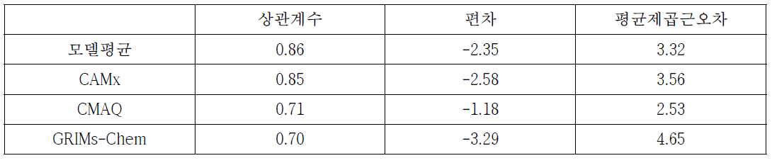 광주 사이트에서의 온도의 관측과 모델의 상관계수, 편차, 평균제곱근오차