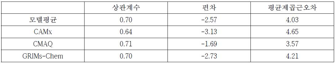 울산 사이트에서의 온도의 관측과 모델의 상관계수, 편차, 평균제곱근오차