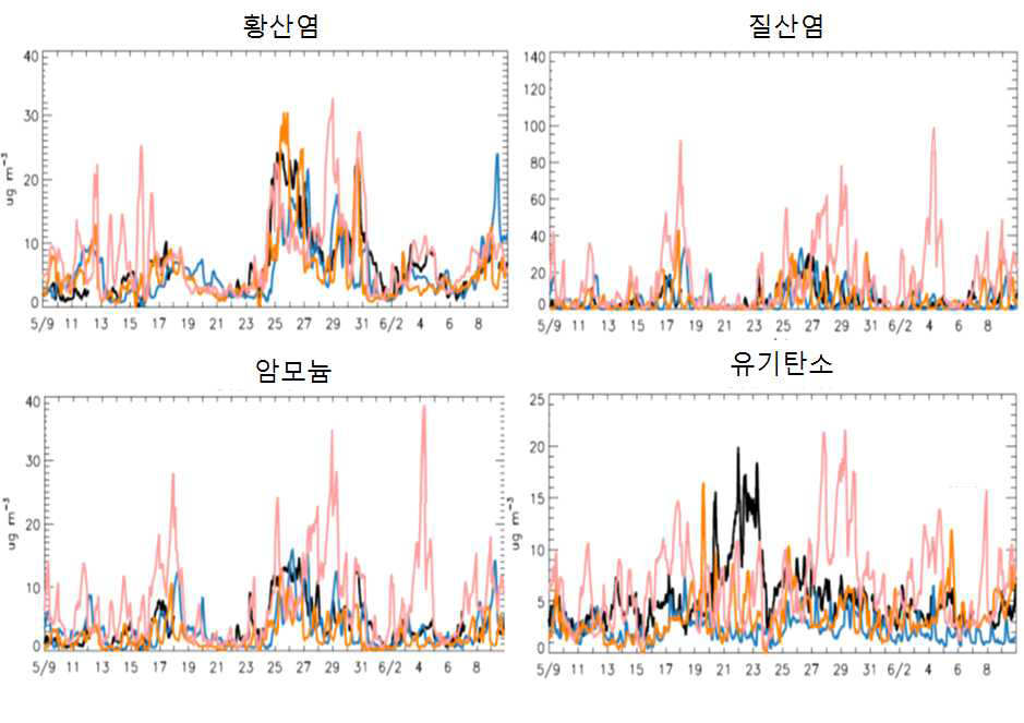 불광동 관측 사이트에서의 황산염, 질산염, 암모늄, 유기탄소의 관측 농도 값(검은색) 및 모의된 농도 값