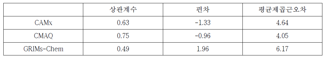 불광동 사이트에서의 황산염의 관측과 모델의 상관계수, 편차, 평균제곱근오차