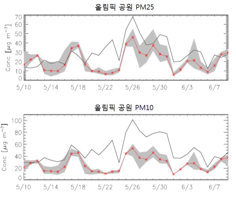 올림픽 공원에서 관측된 PM10과 PM2.5의 관측 농도 값(검은색) 및 모델 농도 값