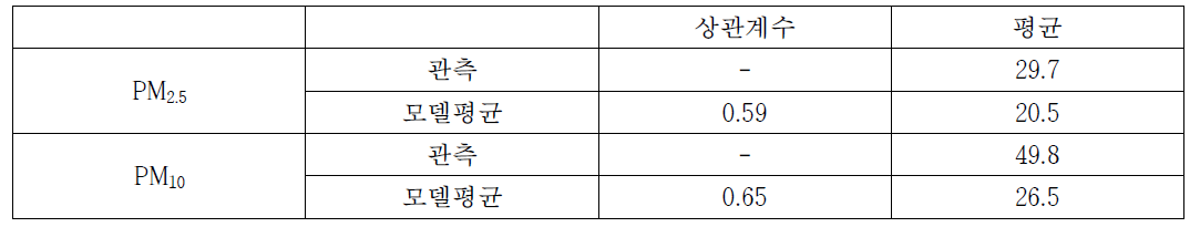 올림픽 공원에서 PM농도의 관측과 모델평균의 상관계수, 평균값