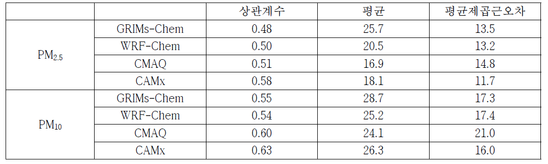 올림픽 공원에서 PM농도의 관측과 모델의 상관계수, 평균값, 평균제곱근오차