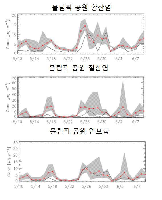 올림픽 공원에서 관측된 황산염, 질산염, 암모늄의 관측 농도 값(검은색) 및 모델 농도 값