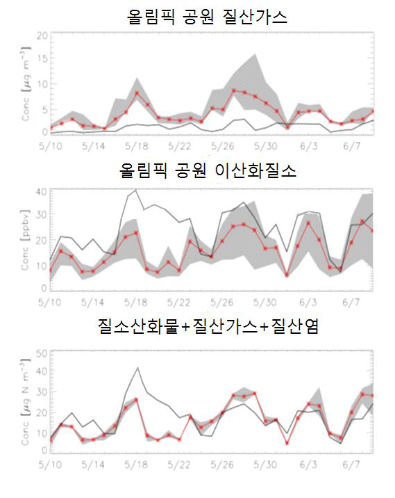 올림픽 공원에서 관측된 질산가스, 이산화질소, 총 질소 합의 관측 농도 값(검은색) 및 모델 농도 값