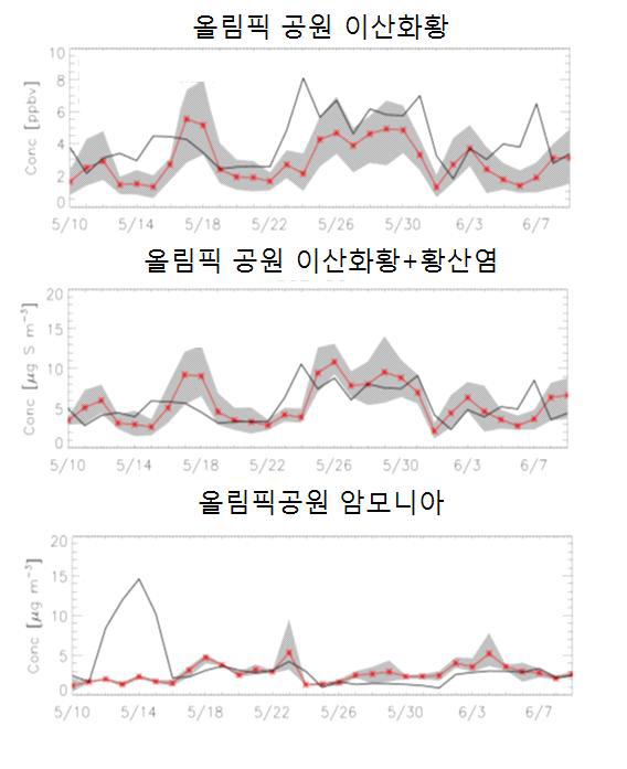 올림픽 공원에서 관측된 질산가스, 이산화질소, 황산화물 합의 관측 농도 값(검은색) 및 모델 농도 값