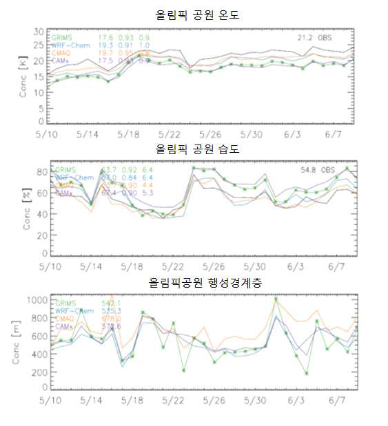 올림픽 공원에서 관측된 기상변수 관측 값(검은색) 및 모델 값(붉은색). 왼쪽 위의 통계 값은 각각 평균 값, 상관계수, 평균제곱근편차