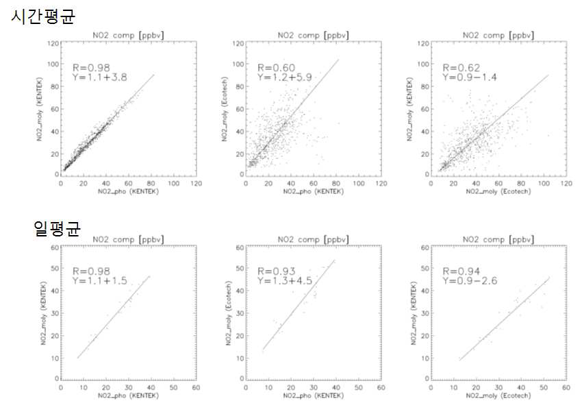 이산화질소 관측 장비 기기간 관측값 비교.