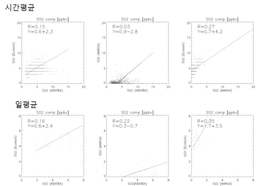 이산화황 관측 장비 기기간 관측값 비교.