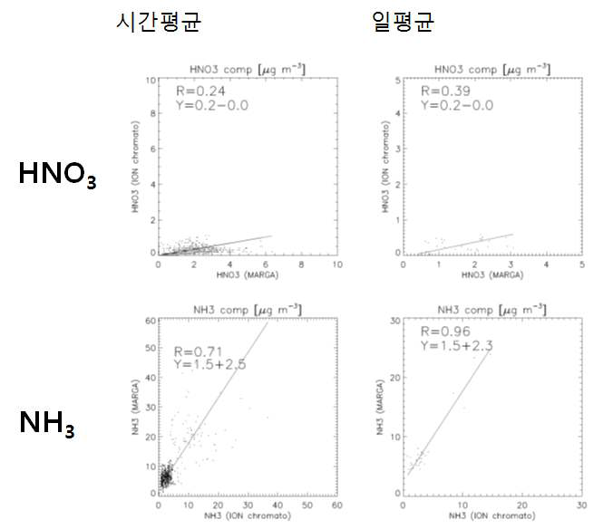 황산가스와 암모니아의 관측 장비 기기간 관측값 비교.