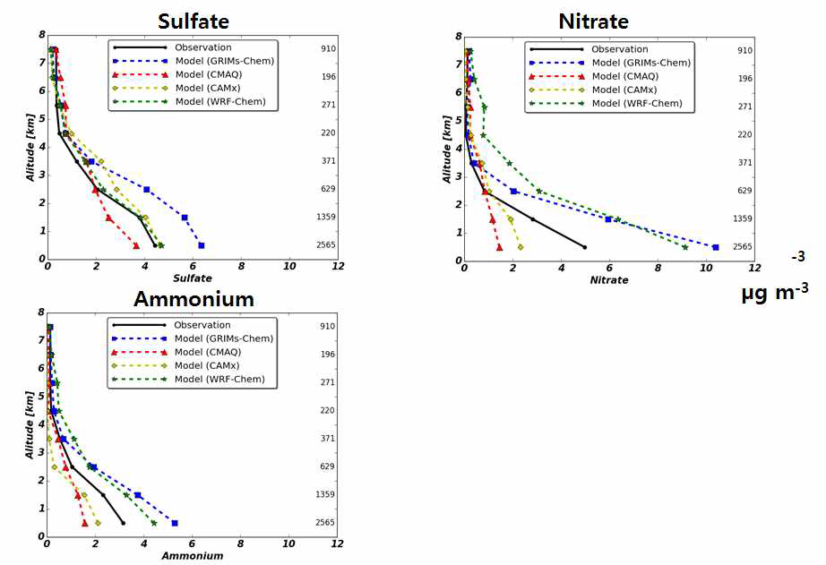 DC-8에서 관측된 황산염, 질산염, 암모늄 농도의 관측 값(검은색) 및 모델 값 (2016년 5월 1일 ~ 2016년 6월 9일)