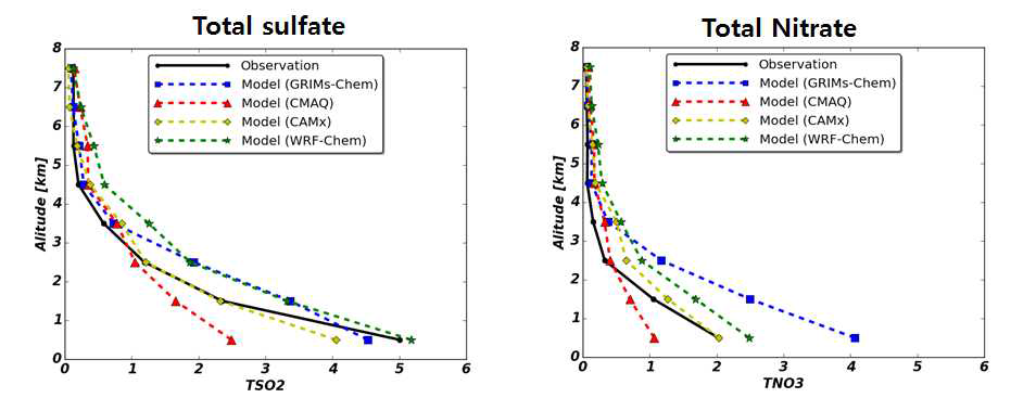DC-8에서 관측된 총 황산, 질산 농도의 관측 값(검은색) 및 모델 값 (2016년 5월 1일 ~ 2016년 6월 9일)