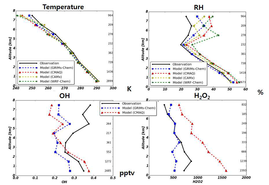 DC-8에서 관측된 기상변수 및 산화물질의 농도의 관측 값(검은색) 및 모델 값(2016년 5월 1일 ~ 2016년 6월 9일)