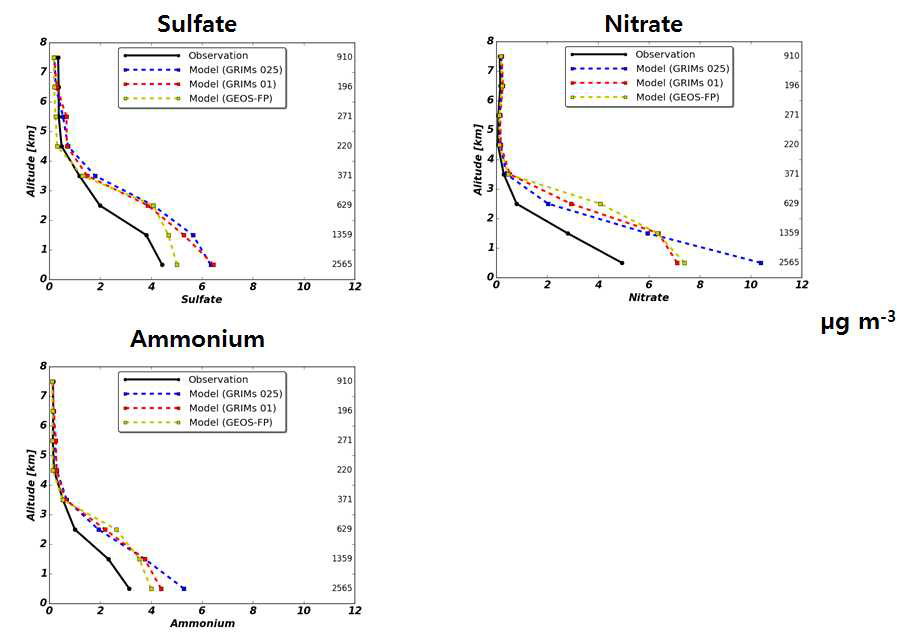 DC-8에서 관측된 황산염, 질산염, 암모늄 농도의 관측 값(검은색) 및 모델 값