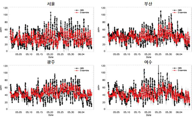 지표 오존 농도의 모델 모의결과와 관측 값의 시계열