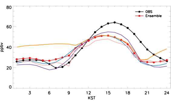 모델과 관측의 지표 오존 농도의 평균 일변화 그래프