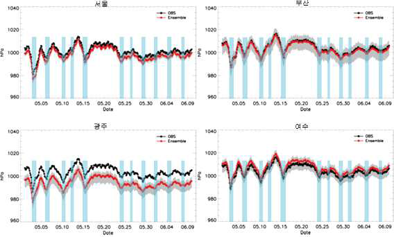 기상청 관측 자료(ASOS)와 모델에서 모의한 지표면 기압