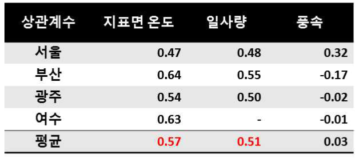 기상 변수의 Bias와 오존 농도의 Bias 사이의 상관계수