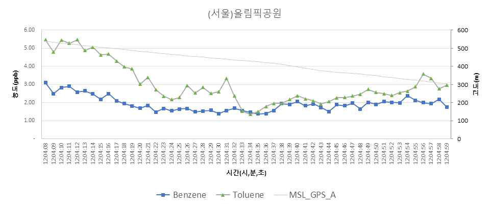 서울 올림픽공원 톨루엔, 벤젠 농도 그래프